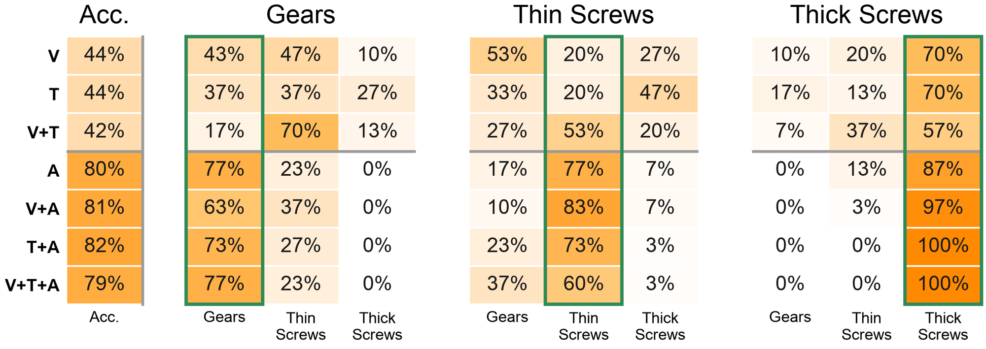 Prediction distributions for object-in-box classification across seven sensor configurations. Configurations including audio reach around 80 percent accuracy; those without stay near 44 percent.