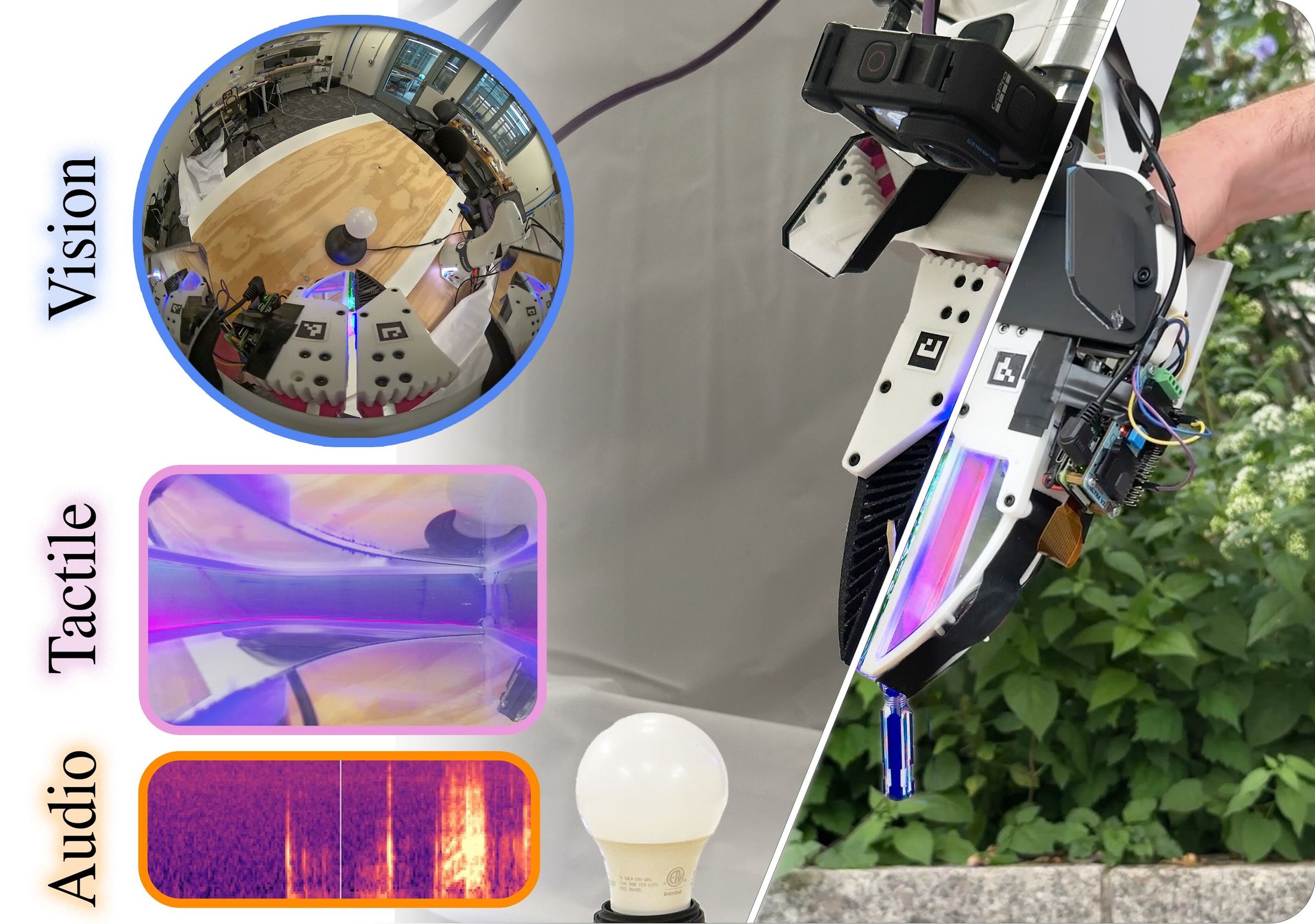 Left: the three sensor streams — a fisheye wrist view of a lightbulb on a workbench, an iridescent tactile image of the contact surface, and an audio spectrogram with contact spikes. Right: the same sensing finger on the robot end-effector indoors and on the handheld gripper outdoors.