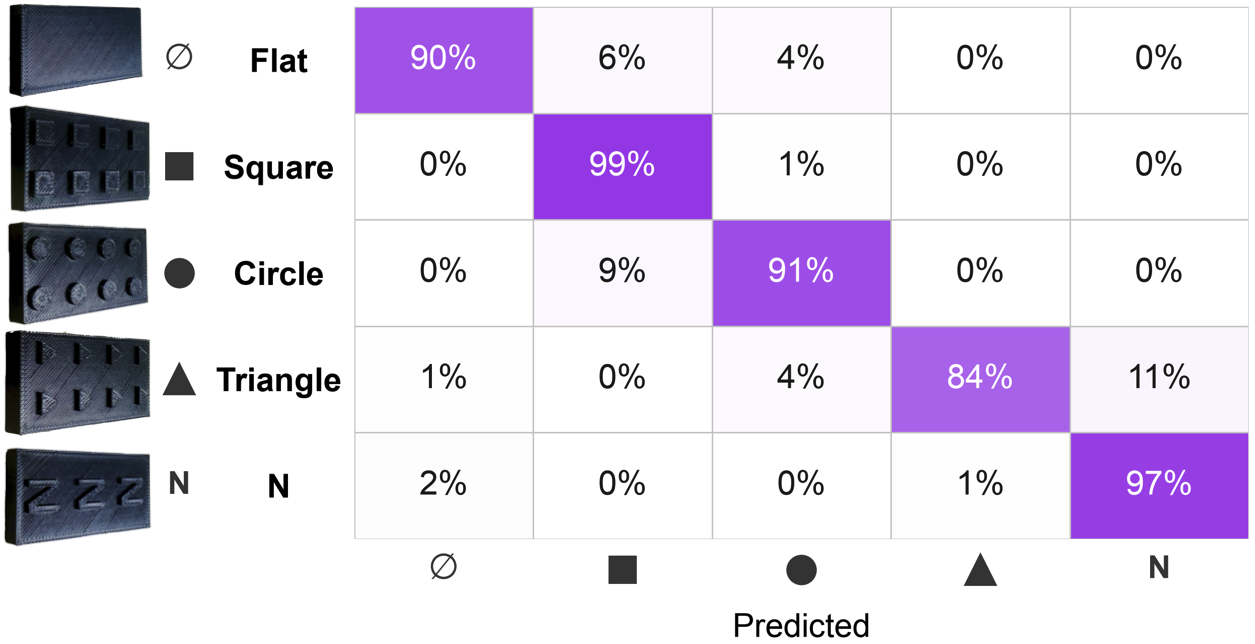 Confusion matrix for tactile shape classification, with diagonal values of 90, 99, 91, 84 and 97 percent.