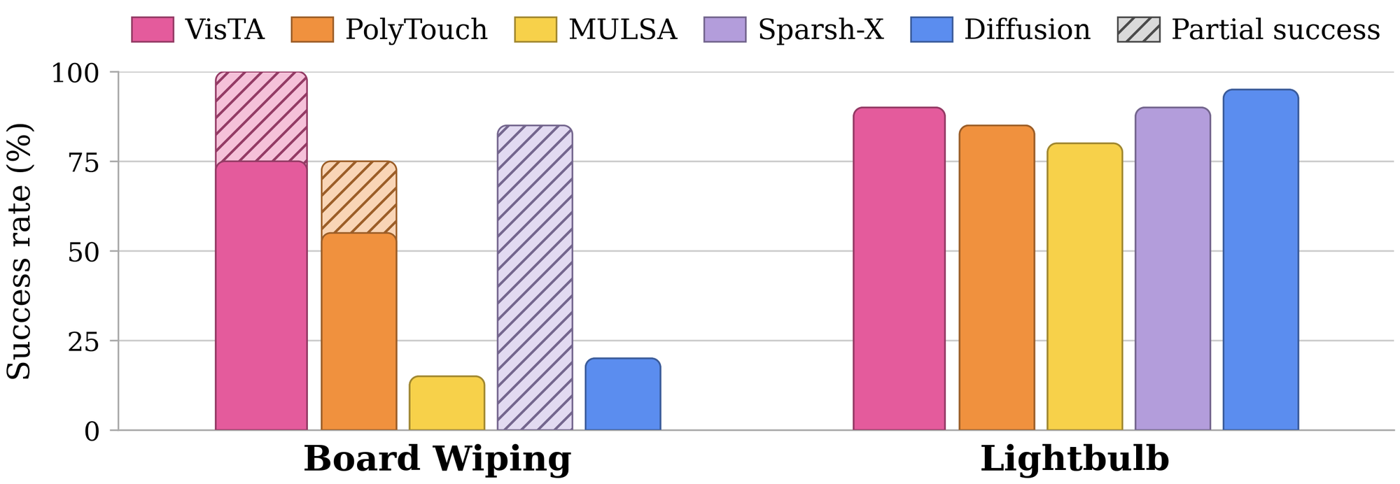 Grouped bar chart of success rates. On board wiping VisTA reaches 75 percent full success and 100 percent including partial, ahead of PolyTouch, Sparsh-X, MULSA and a vision-only diffusion policy. On lightbulb turning all methods exceed 80 percent.