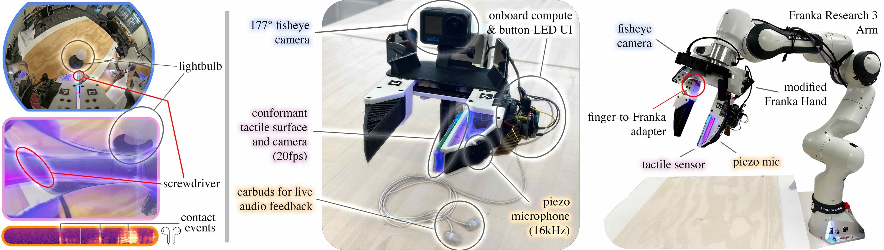 Three panels. Left: the same scene seen by the wrist fisheye camera, the tactile camera and the contact microphone's spectrogram. Centre: the handheld gripper with labelled 177-degree fisheye camera, onboard compute and button-LED interface, conformant tactile surface and camera, piezo microphone and earbuds for live audio feedback. Right: the sensing finger mounted on a modified Franka Hand on a Franka Research 3 arm.