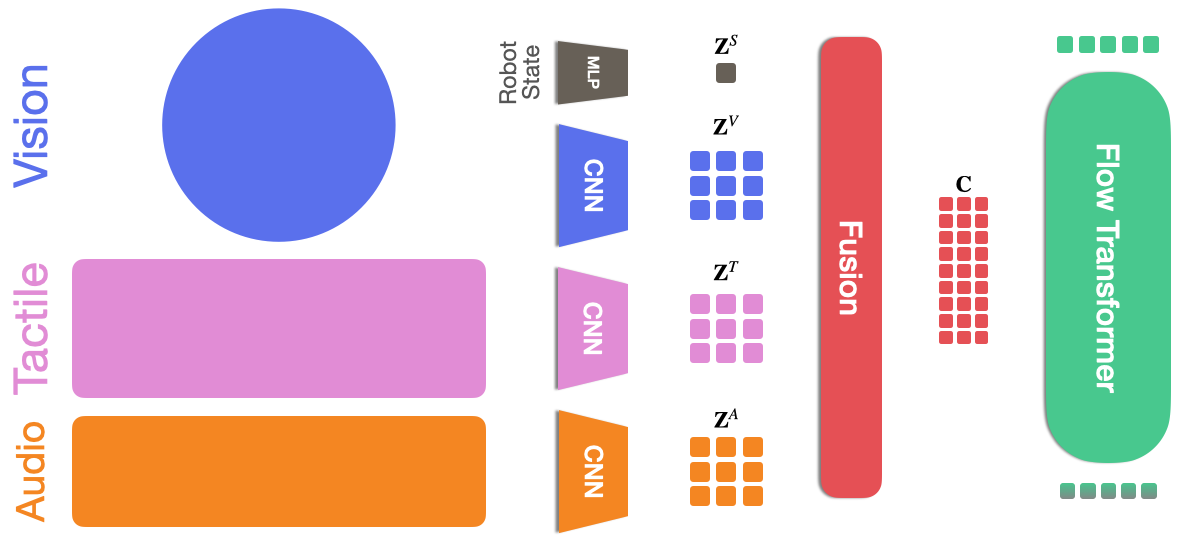 VisTA architecture: vision, tactile and audio streams each pass through a CNN encoder and the robot state through an MLP, producing modality-specific token sets that are fused into a single conditioning sequence for a flow-matching transformer that outputs an action chunk.